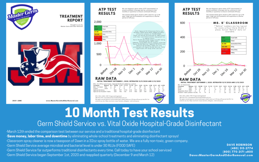 10 Month Results Using Germ Shield Disinfection Service at School