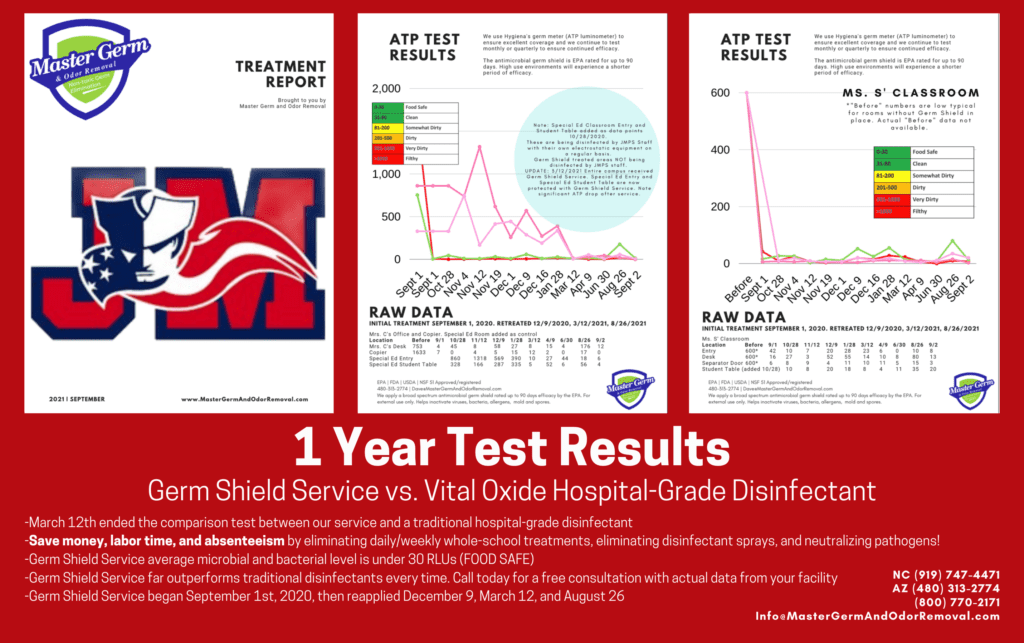 1-Year Test Results Germ Shield Service